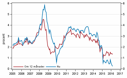 Figurbilaga 5. Inflation