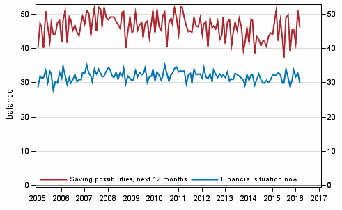 Appendix figure 8. Household's financial situation and saving possibilities