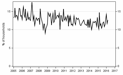 Appendix figure 9. Household's intentions to raise a loan, next 12 months