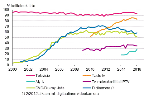 Liitekuvio 13. Televisiolaitteet kotitalouksissa 2/2000-2/2016 (15-74-vuotiaiden kohdehenkiliden taloudet)