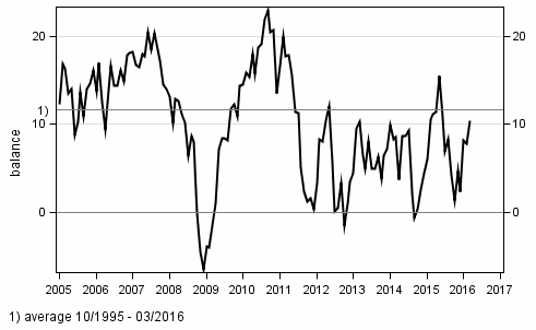 Consumer confidence indicator (CCI)