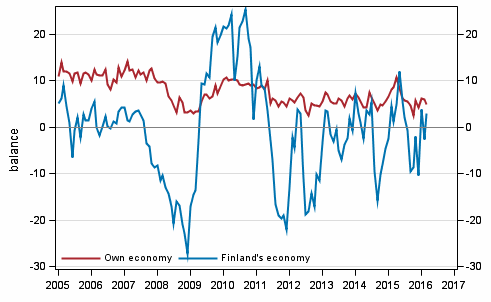 Consumers' expectations concerning their own and Finland's economy in 12 months' time 