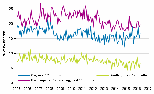 Appendix figure 11. Household's intentions to buy