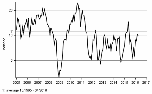 Consumer confidence indicator (CCI)