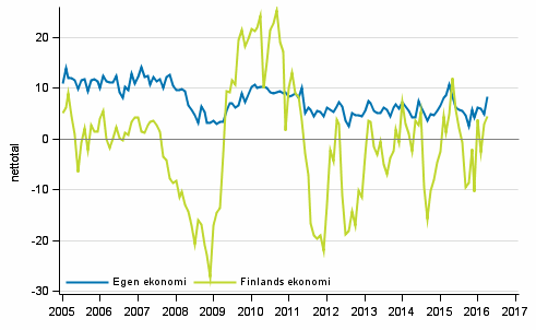 Konsumenternas frvntningar p den egna ekonomin och Finlands ekonomi om ett r 