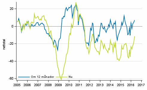 Figurbilaga 4. Finlands ekonomi 