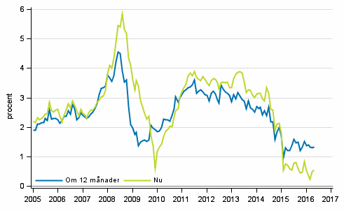 Figurbilaga 5. Inflation