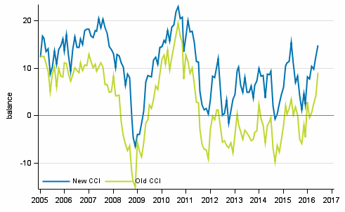 Appendix figure 1. Consumer confidence indicator (CCI)