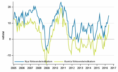 Figurbilaga 1. Konsumenternas frtroendeindikator 