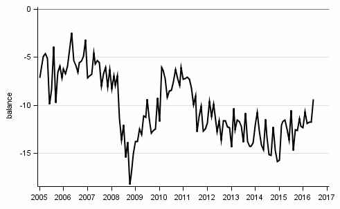 Appendix figure10. Spending on durables, next 12 months vs last 12 months