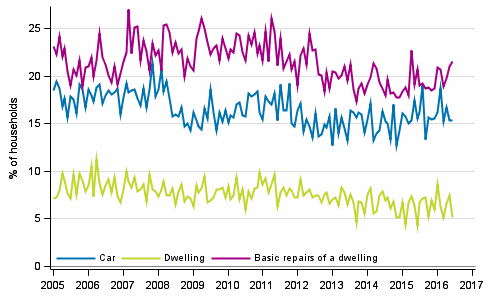 Appendix figure 11. Household's intentions to buy, next 12 months