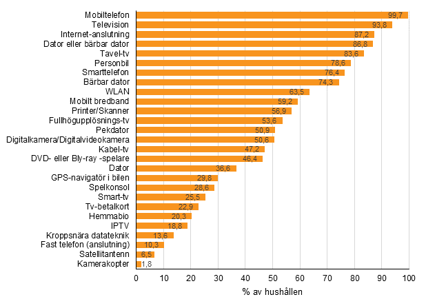 Figurbilaga 12. Frekomsten av apparater och anslutningar i hushllen, maj 2016