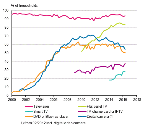 Appendix figure 13. Television equipment in households 2/2000–5/2016 (15 to 74-year-old target persons’ households)