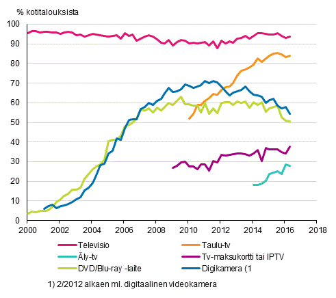 Liitekuvio 13. Televisiolaitteet kotitalouksissa 2/2000–5/2016 (15–74-vuotiaiden kohdehenkiliden taloudet)