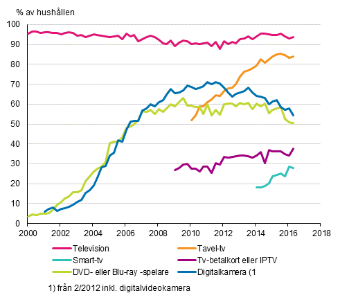 Figurbilaga 13. Televisionsapparater i hushllen 2/2000–5/2016 (15–74-riga mlpersoners hushll)