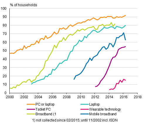 Appendix figure 14. Information technology in households 2/2000–5/2016 (15 to 74-year-old target persons’ households)