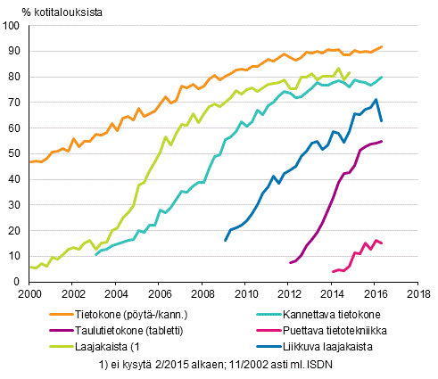 Liitekuvio 14. Tietotekniikka kotitalouksissa 2/2000–5/2016 (15–74-vuotiaiden kohdehenkiliden taloudet)