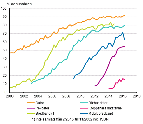 Figurbilaga 14. Informationsteknik i hushllen 2/2000–5/2016 (15–74-riga mlpersoners hushll)