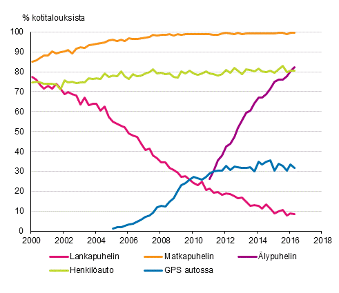 Liitekuvio 15. Puhelimet ja auto kotitalouksissa 2/2000–5/2016 (15–74-vuotiaiden kohdehenkiliden taloudet)