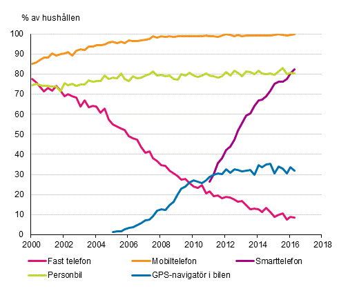 Figurbilaga 15. Telefoner och bil i hushllen 2/2000–5/2016 (15–74-riga mlpersoners hushll)