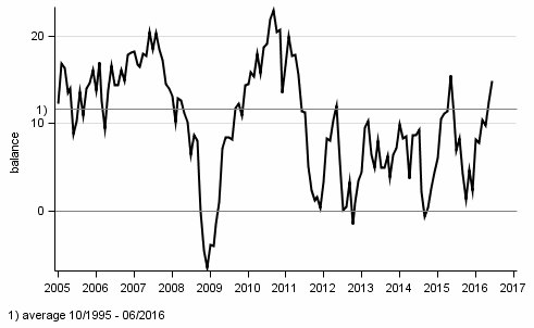 Consumer confidence indicator (CCI)