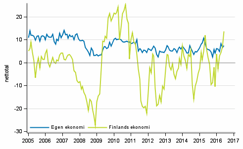 Konsumenternas frvntningar p den egna ekonomin och Finlands ekonomi om ett r 