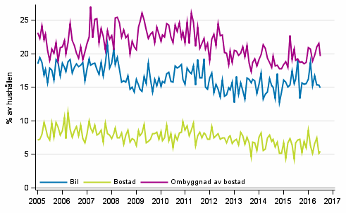 Figurbilaga 11. Hushllets avsikter att kpa, inom 12 mnader