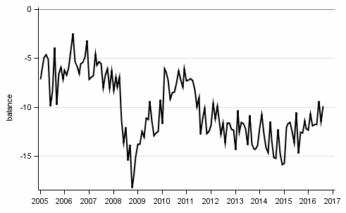 Appendix figure10. Spending on durables, next 12 months vs last 12 months