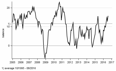 Consumer confidence indicator (CCI)