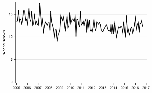 Appendix figure 9. Household's intentions to raise a loan, next 12 months