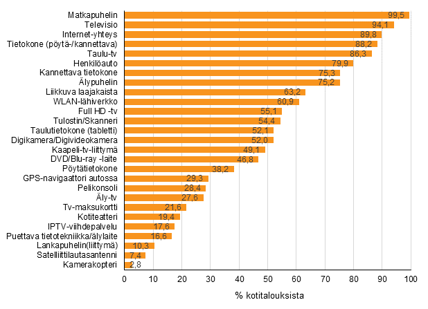 Liitekuvio 12. Laitteiden ja yhteyksien yleisyys kotitalouksissa, elokuu 2016