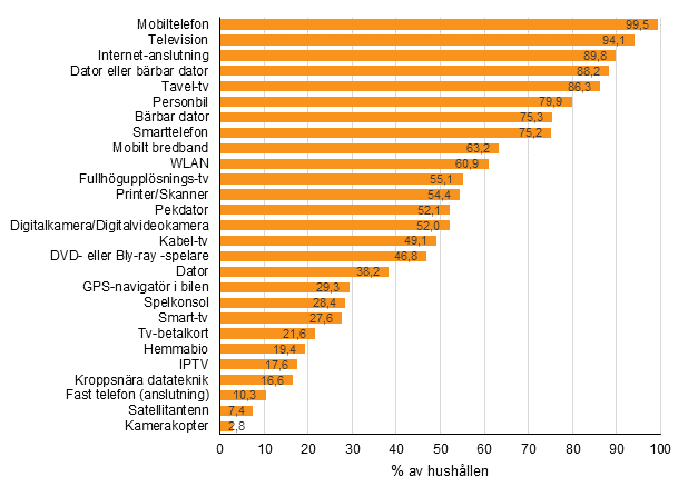 Figurbilaga 12. Frekomsten av apparater och anslutningar i hushllen, augusti 2016