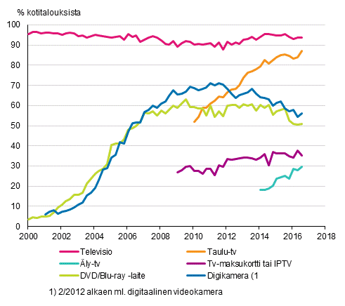 Liitekuvio 13. Televisiolaitteet kotitalouksissa 2/2000–8/2016 (15–74-vuotiaiden kohdehenkiliden taloudet)