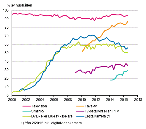 Figurbilaga 13. Televisionsapparater i hushllen 2/2000–8/2016 (15–74-riga mlpersoners hushll)