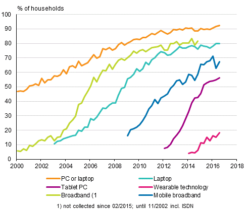 Appendix figure 14. Information technology in households 2/2000–8/2016 (15 to 74-year-old target persons’ households)