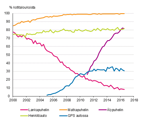 Liitekuvio 15. Puhelimet ja auto kotitalouksissa 2/2000–8/2016 (15–74-vuotiaiden kohdehenkiliden taloudet)