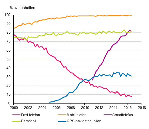 Figurbilaga 15. Telefoner och bil i hushllen 2/2000–8/2016 (15–74-riga mlpersoners hushll)