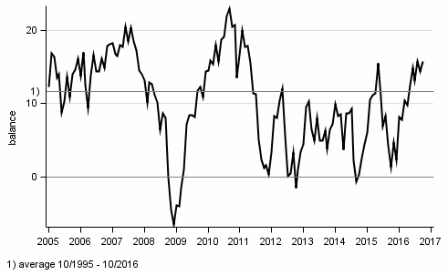 Consumer confidence indicator (CCI)