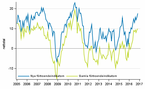 Figurbilaga 1. Konsumenternas frtroendeindikator 