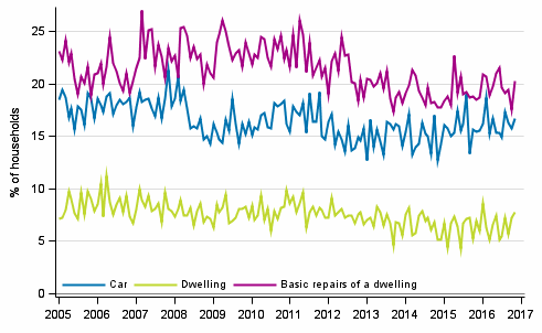 Appendix figure 11. Household's intentions to buy, next 12 months