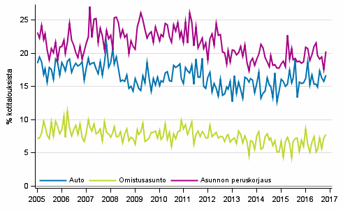 Liitekuvio 11. Kotitalouden ostoaikomukset, 12 kk:n sisll