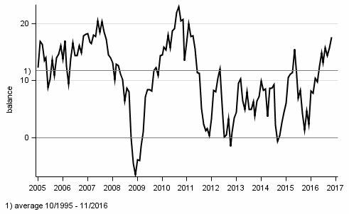 Consumer confidence indicator (CCI)