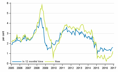 Appendix figure 5. Inflation