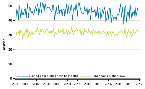 Appendix figure 8. Household's financial situation and saving possibilities