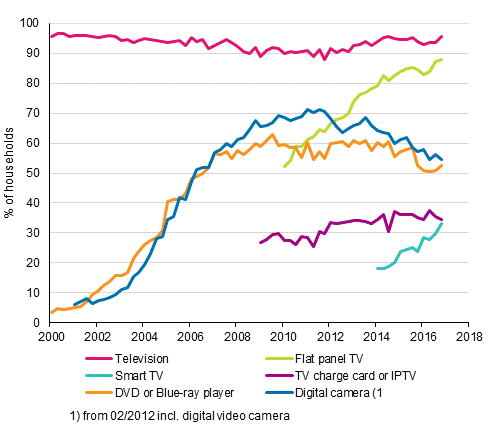 Appendix figure 13. Television equipment in households 2/2000–11/2016 (15 to 74-year-old target persons’ households)