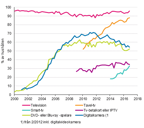 Figurbilaga 13. Televisionsapparater i hushllen 2/2000–11/2016 (15–74-riga mlpersoners hushll)