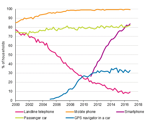 Appendix figure 15. Telephones and car in households 2/2000–11/2016 (15 to 74-year-old target persons’ households)