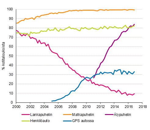 Liitekuvio 15. Puhelimet ja auto kotitalouksissa 2/2000–11/2016 (15–74-vuotiaiden kohdehenkiliden taloudet)