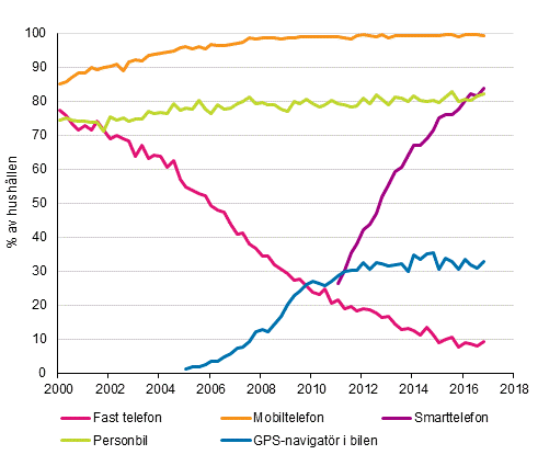 Figurbilaga 15. Telefoner och bil i hushllen 2/2000–11/2016 (15–74-riga mlpersoners hushll)