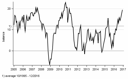 Consumer confidence indicator (CCI)